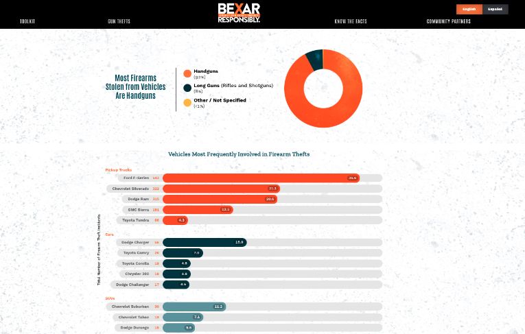 Screenshot of a data visualization webpage from the Bexar County Gun Safety Project titled “Bexar Responsibly.”
