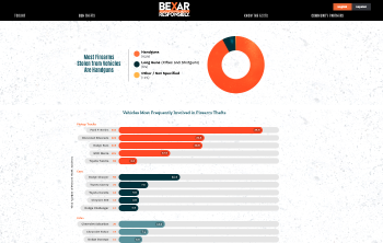Screenshot of a data visualization webpage from the Bexar County Gun Safety Project titled “Bexar Responsibly.”