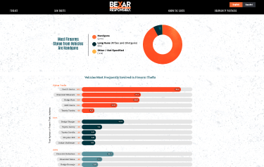 Screenshot of a data visualization webpage from the Bexar County Gun Safety Project titled “Bexar Responsibly.”