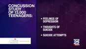 Student-athletes with concussions more at risk for suicide