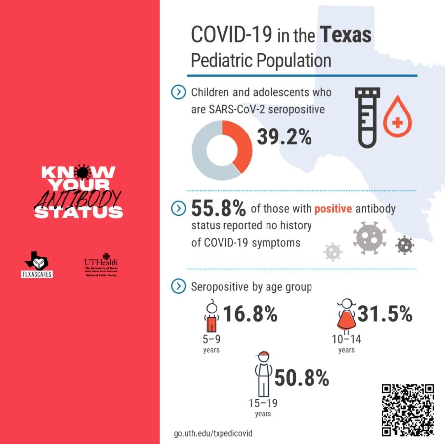 Results of the pediatric portion of the Texas CARES study