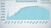 What is keeping the COVID-19 death rate in Texas low?