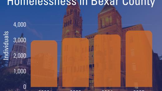 Bar chart titled “Homelessness in Bexar County” showing an upward trend from 2022 to 2025, with counts rising from roughly 3,000 individuals in 2022 to about 3,500 in 2025; background features Bexar County Courthouse.