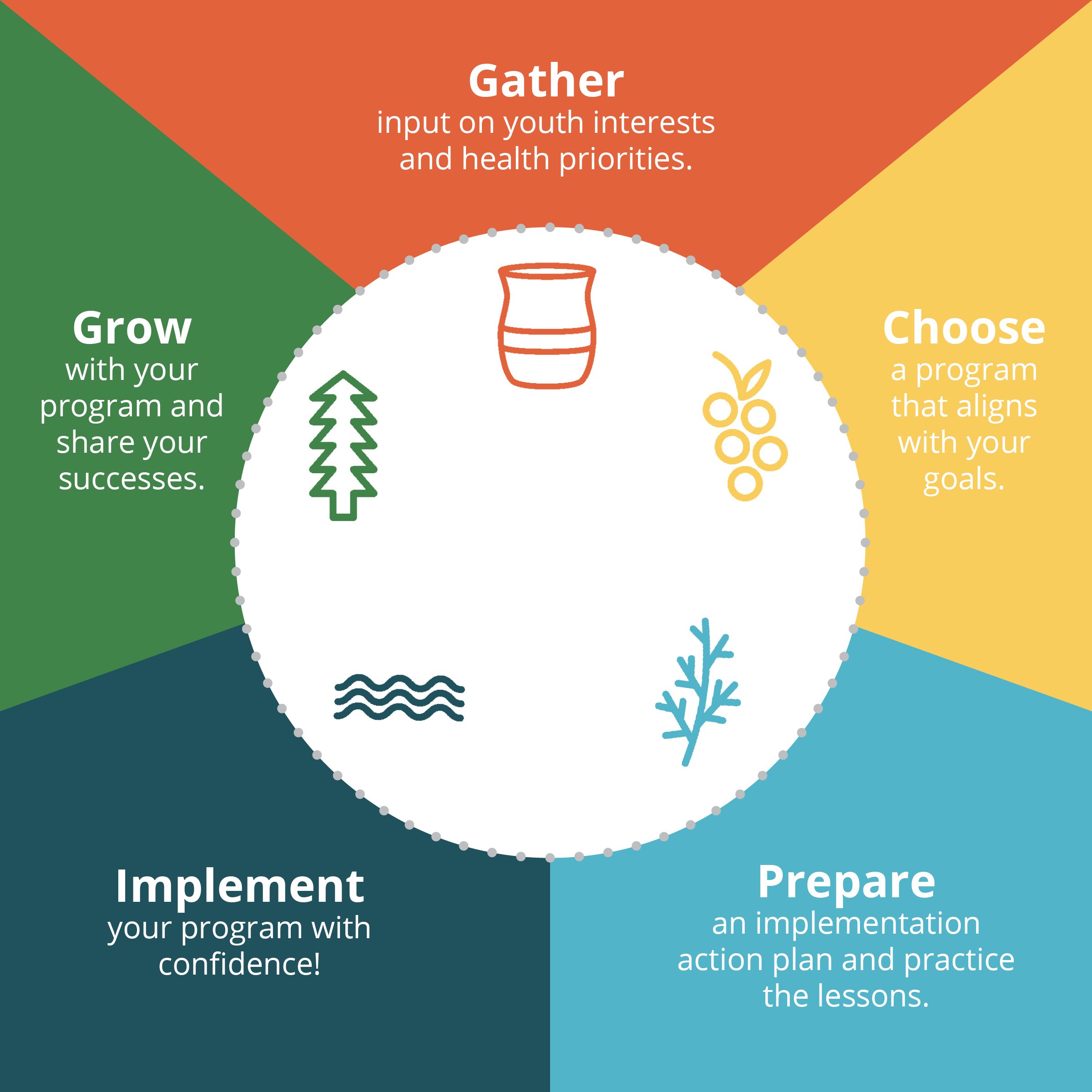 A graphic depicting Healthy Native Youth Implementation Toolbox steps, including Gather, Choose, Prepare, Implement, and Grow