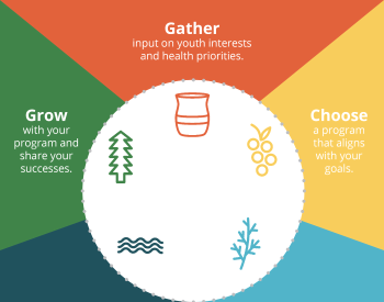 A graphic depicting Healthy Native Youth Implementation Toolbox steps, including Gather, Choose, Prepare, Implement, and Grow