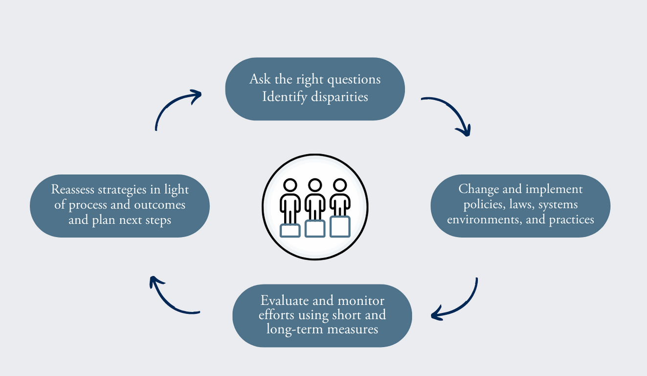 Center for health equity-cycle