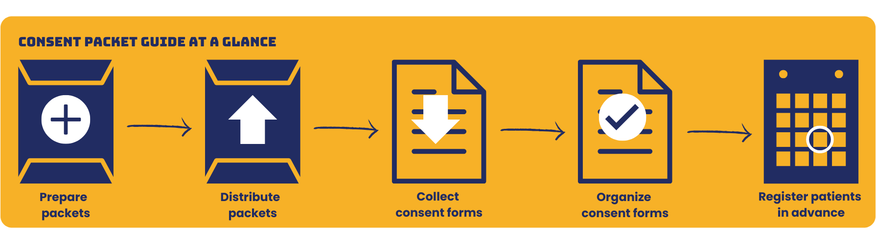 Consent Packet Guide - At a glance