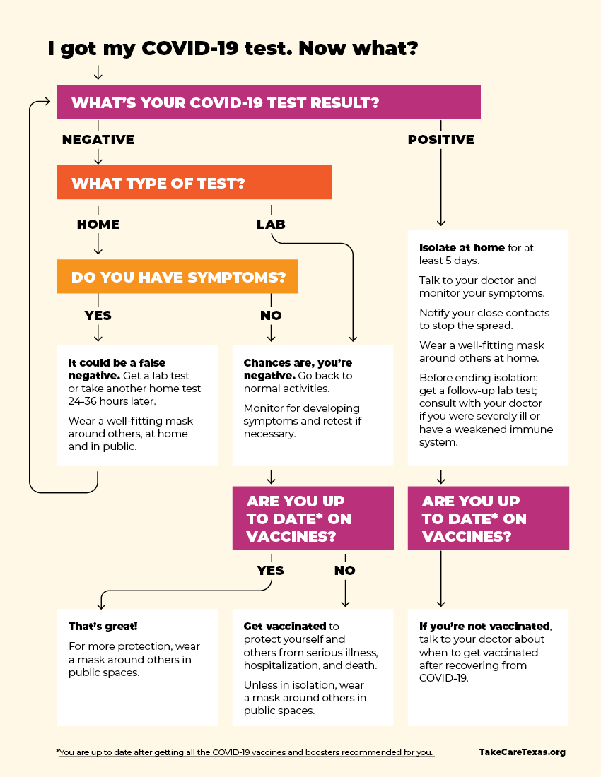 I got my COVID-19 test. Now what?  Scenario 1  If your Covid-19 test result was positive, here are 6 things to do: 1. Isolate at home for at least 5 days. 2. Talk to your doctor and monitor your symptoms. 3. Notify your close contacts to stop the spread. 4. Wear a well-fitting mask around others at home. 5. Before ending isolation: get a follow-up lab test; consult with your doctor if you were severely ill or have a weakened immune system. 6. If you’re not vaccinated, talk to your doctor about when to get vaccinated after recovering from COVID-19.  Scenario 2  If your Covid-19 test result was negative using a home test, but you have symptoms, it could be a false negative. Get a lab test or take another home test 24-36 hours later. Wear a well-fitting mask around others, at home and in public.  Scenario 3  If your Covid-19 test result was negative using a home test, and you have no symptoms, chances are, you’re negative. Go back to normal activities. Monitor for developing symptoms and retest if necessary. Are you up to date on vaccines? Get vaccinated to protect yourself and others from serious illness, hospitalization, and death. Unless in isolation, wear a mask around others in public spaces. If you’re vaccinated, wear a mask around others in public spaces for more protection.  Scenario 4  If your COVID-19 test result was negative using a lab test, chances are, you’re negative. Go back to normal activities. Monitor for developing symptoms and retest if necessary. Are you up to date on vaccines? Get vaccinated to protect yourself and others from serious illness, hospitalization, and death. Unless in isolation, wear a mask around others in public spaces. If you’re vaccinated, wear a mask around others in public spaces for more protection.