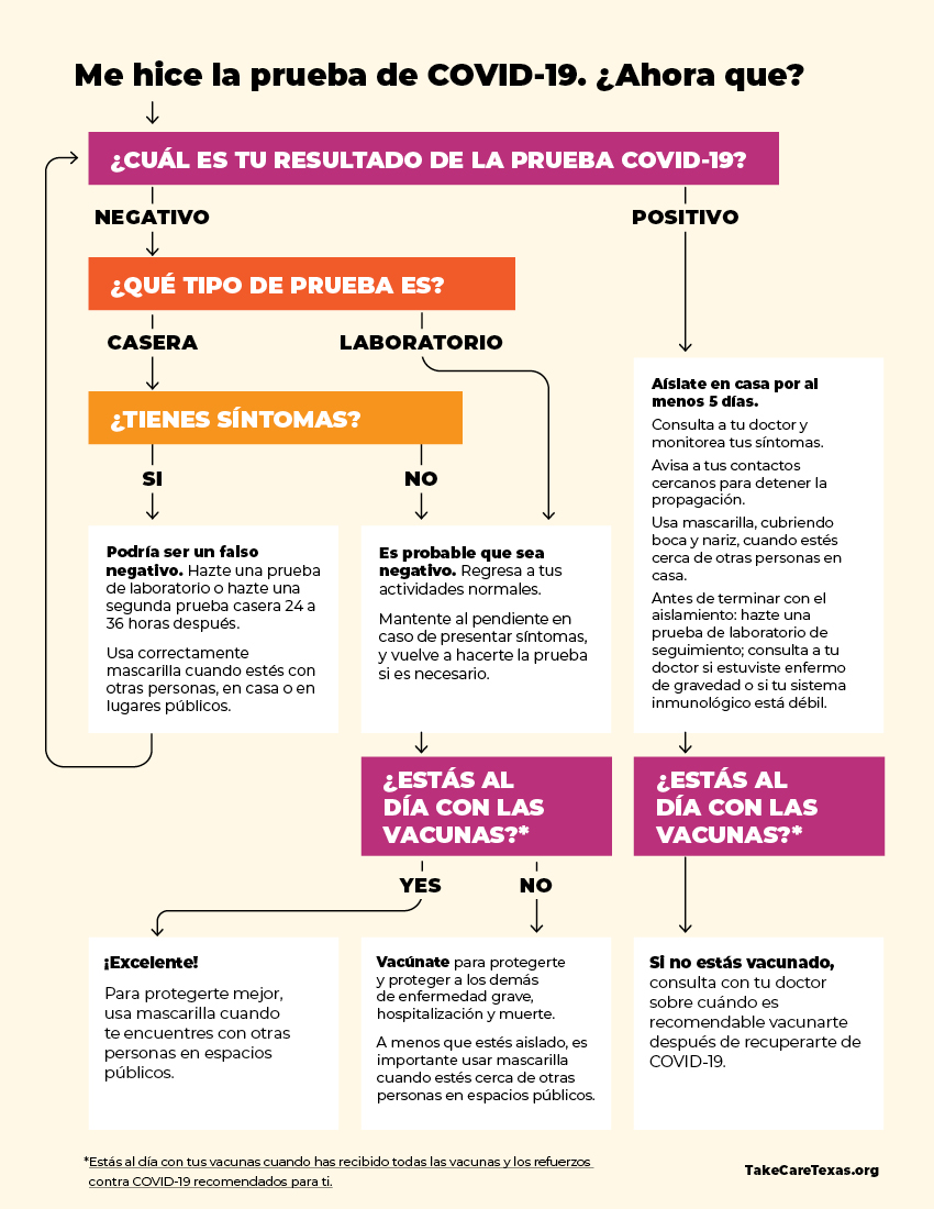 Me hice la prueba de COVID-19. ¿Ahora que? Escenario 1 Si el resultado de su prueba de COVID-19 fue positivo, hay 6 cosas que puede hacer: 1. Aislar en casa durante al menos 5 días. 2. Hable con su médico y observar sus síntomas. 3. Notifique a sus contactos cercanos para detener la propagación. 4. Use una máscara bien ajustada alrededor de otras personas en casa. 5. Antes de terminar el aislamiento: hágase una prueba de seguimiento; Consulte con su médico si estuvo gravemente enfermo o tiene un sistema inmunitario debilitado. 6. Si no está vacunado, hable con su médico sobre cuándo vacunarse después de recuperarse del COVID-19. Escenario 2 Si el resultado de la prueba de COVID-19 fue negativo con una prueba casera, pero tiene síntomas, podría ser un falso negativo. Consigue una prueba de laboratorio o haga otra prueba casera en 24-36 horas más tarde. Use una máscara bien ajustada alrededor de otros, en casa y en público. Escenario 3 Si el resultado de la prueba de COVID-19 fue negativo con una prueba casera, y no tiene síntomas, es probable que sea negativo. Vuelva a sus actividades normales. Observa los síntomas en desarrollo y vuelva a realizar la prueba si es necesario. ¿Está al día con las vacunas? Vacúnese para protegerse y proteger a los demás de enfermedades graves, hospitalizaciones y muertes. A menos que esté aislado, use una máscara alrededor de otros en espacios públicos. Si está vacunado, use una máscara alrededor de otras personas en espacios públicos para mayor protección. Escenario 4 Si el resultado de su prueba de COVID-19 fue negativo mediante una prueba de laboratorio, es probable que sea negativo. Vuelva a sus actividades normales. Observa los síntomas en desarrollo y vuelva a realizar la prueba si es necesario. ¿Está al día con las vacunas? Vacúnese para protegerse y proteger a los demás de enfermedades graves, hospitalizaciones y muertes. A menos que esté aislado, use una máscara alrededor de otros en espacios públicos. Si está vacunado, use una máscara alrededor de otras personas en espacios públicos para mayor protección.